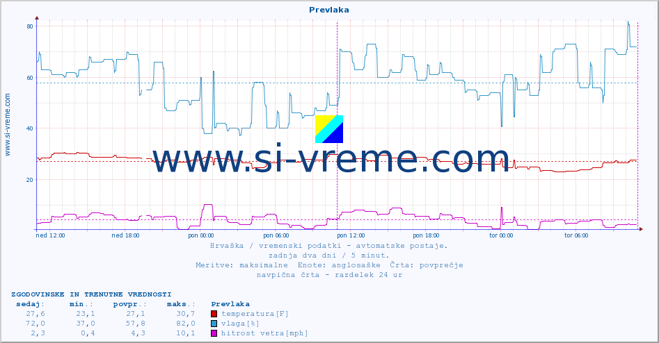 POVPREČJE :: Prevlaka :: temperatura | vlaga | hitrost vetra | tlak :: zadnja dva dni / 5 minut.