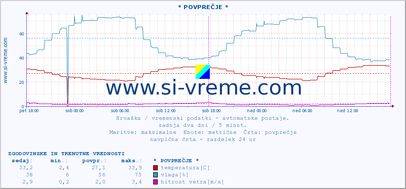 POVPREČJE :: * POVPREČJE * :: temperatura | vlaga | hitrost vetra | tlak :: zadnja dva dni / 5 minut.