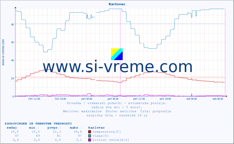 POVPREČJE :: Karlovac :: temperatura | vlaga | hitrost vetra | tlak :: zadnja dva dni / 5 minut.