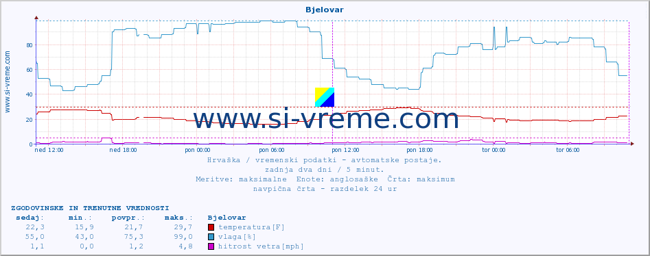 POVPREČJE :: Bjelovar :: temperatura | vlaga | hitrost vetra | tlak :: zadnja dva dni / 5 minut.