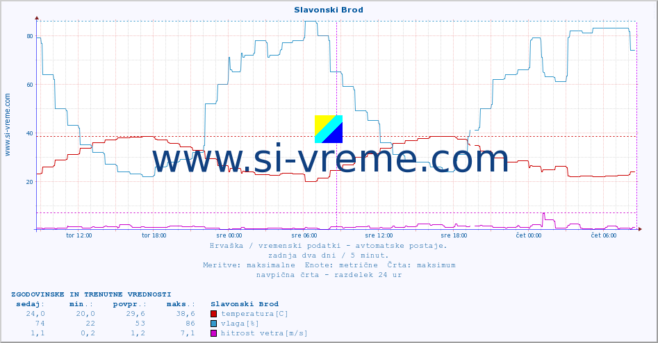 POVPREČJE :: Slavonski Brod :: temperatura | vlaga | hitrost vetra | tlak :: zadnja dva dni / 5 minut.