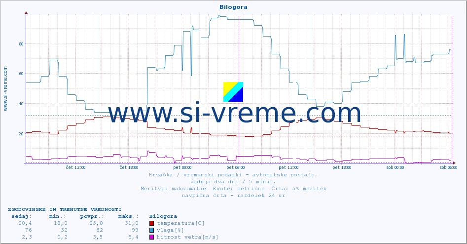 POVPREČJE :: Bilogora :: temperatura | vlaga | hitrost vetra | tlak :: zadnja dva dni / 5 minut.