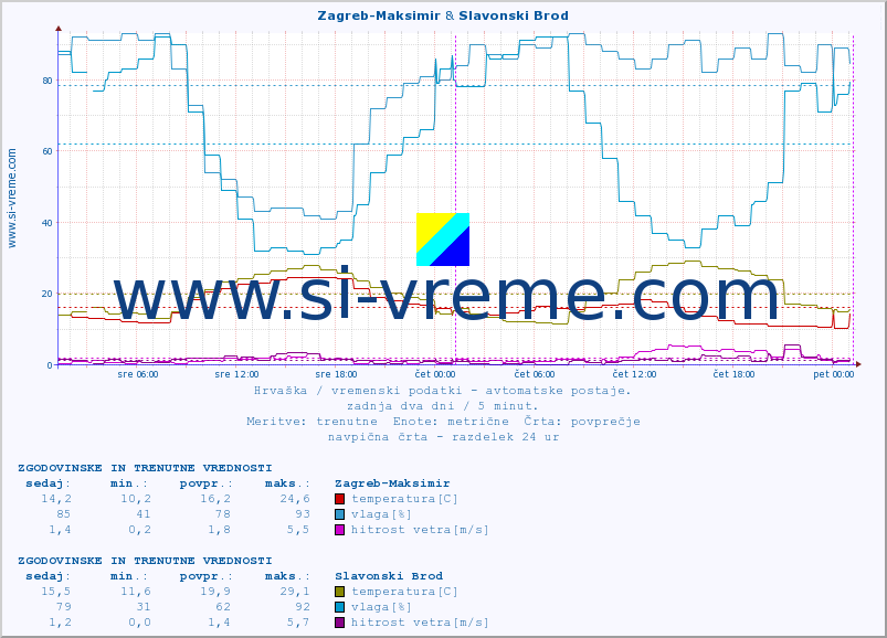 POVPREČJE :: Zagreb-Maksimir & Slavonski Brod :: temperatura | vlaga | hitrost vetra | tlak :: zadnja dva dni / 5 minut.