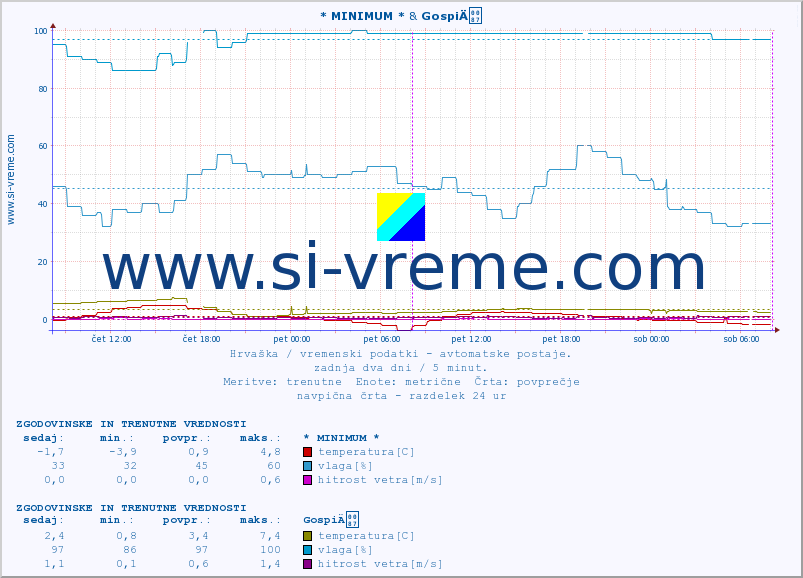 POVPREČJE :: * MINIMUM * & GospiÄ :: temperatura | vlaga | hitrost vetra | tlak :: zadnja dva dni / 5 minut.