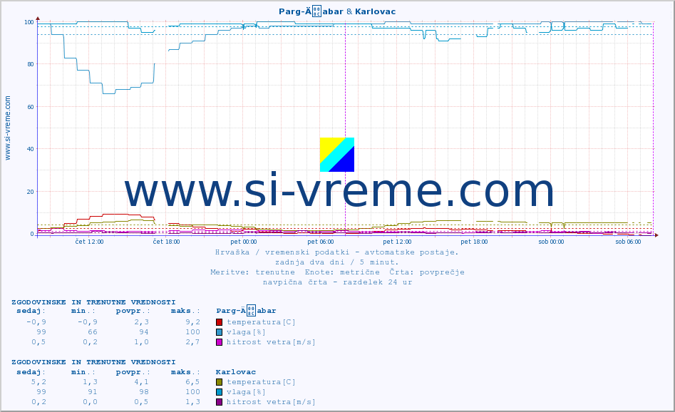 POVPREČJE :: Parg-Äabar & Karlovac :: temperatura | vlaga | hitrost vetra | tlak :: zadnja dva dni / 5 minut.