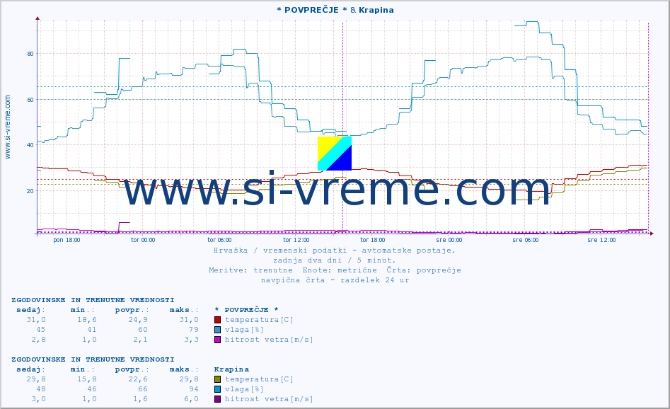 POVPREČJE :: * POVPREČJE * & Krapina :: temperatura | vlaga | hitrost vetra | tlak :: zadnja dva dni / 5 minut.
