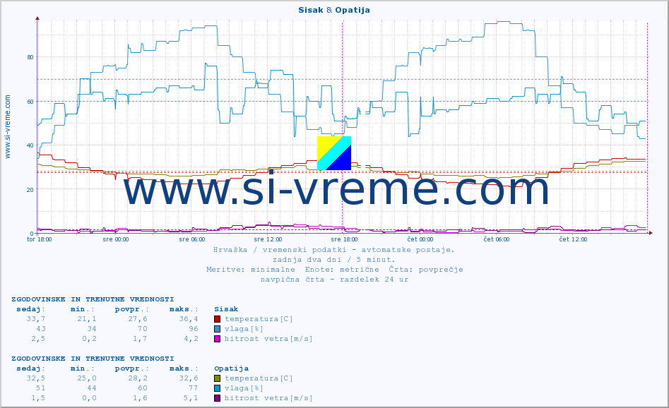 POVPREČJE :: Sisak & Opatija :: temperatura | vlaga | hitrost vetra | tlak :: zadnja dva dni / 5 minut.