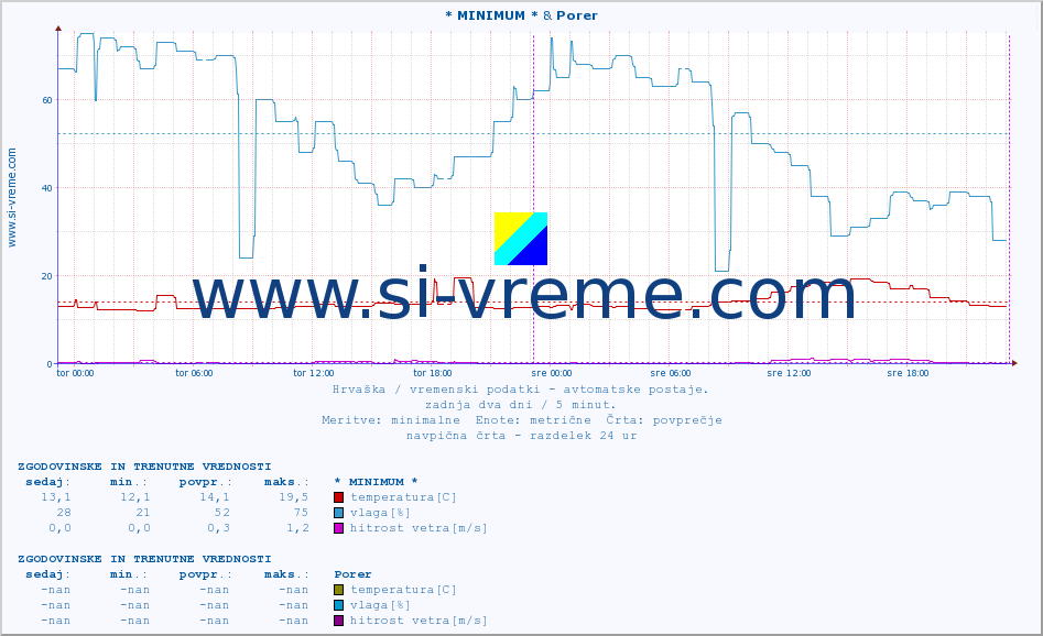 POVPREČJE :: * MINIMUM * & Porer :: temperatura | vlaga | hitrost vetra | tlak :: zadnja dva dni / 5 minut.