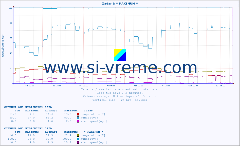  :: Zadar & * MAXIMUM * :: temperature | humidity | wind speed | air pressure :: last two days / 5 minutes.