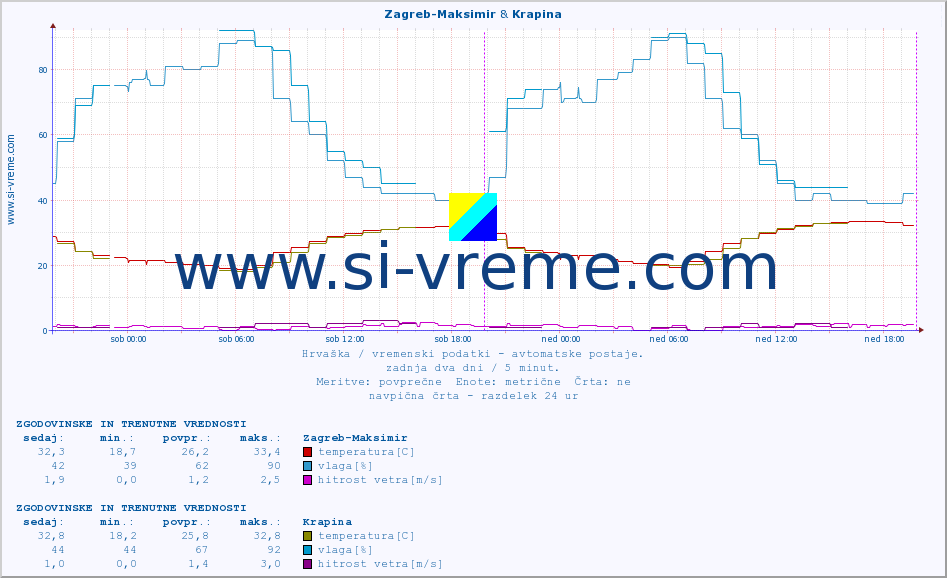 POVPREČJE :: Zagreb-Maksimir & Krapina :: temperatura | vlaga | hitrost vetra | tlak :: zadnja dva dni / 5 minut.