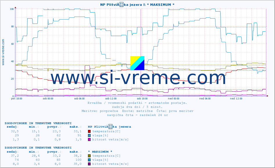POVPREČJE :: NP PlitviÄka jezera & * MAKSIMUM * :: temperatura | vlaga | hitrost vetra | tlak :: zadnja dva dni / 5 minut.