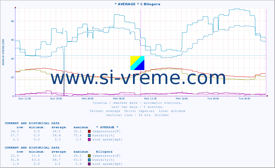  :: * AVERAGE * & Bilogora :: temperature | humidity | wind speed | air pressure :: last two days / 5 minutes.