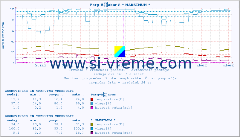 POVPREČJE :: Parg-Äabar & * MAKSIMUM * :: temperatura | vlaga | hitrost vetra | tlak :: zadnja dva dni / 5 minut.