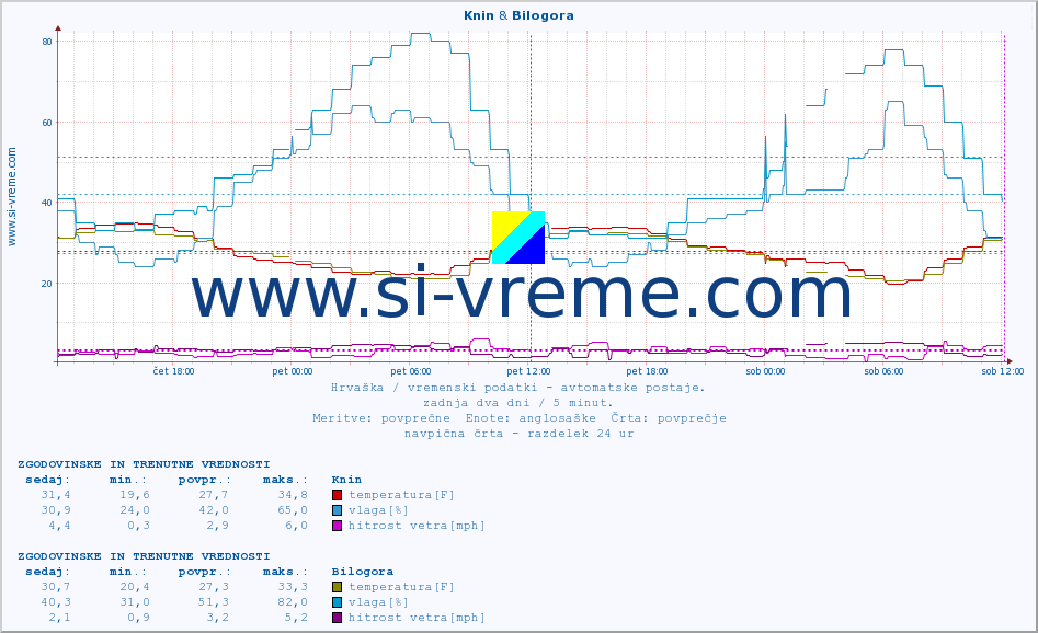 POVPREČJE :: Knin & Bilogora :: temperatura | vlaga | hitrost vetra | tlak :: zadnja dva dni / 5 minut.