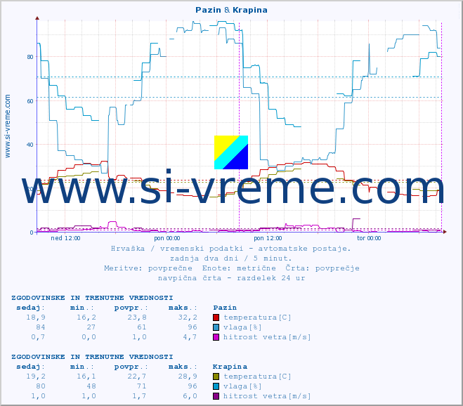 POVPREČJE :: Pazin & Krapina :: temperatura | vlaga | hitrost vetra | tlak :: zadnja dva dni / 5 minut.