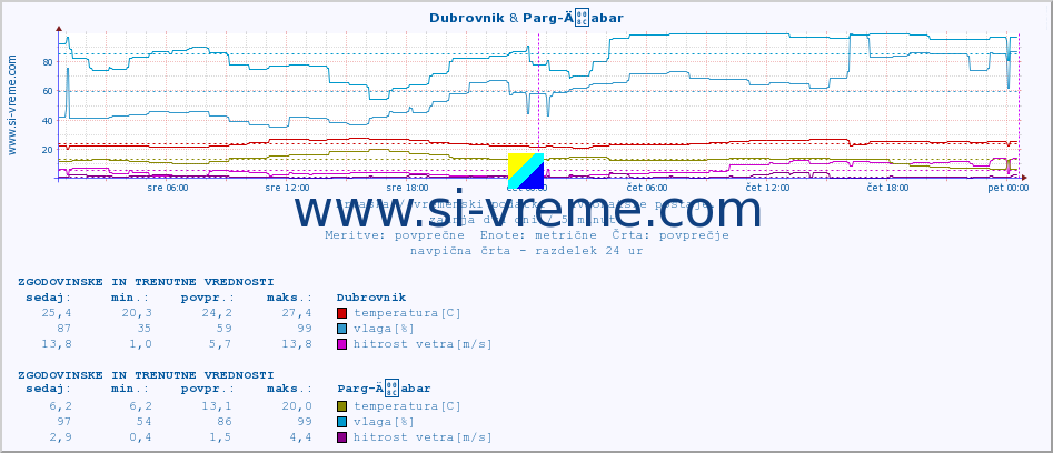 POVPREČJE :: Dubrovnik & Parg-Äabar :: temperatura | vlaga | hitrost vetra | tlak :: zadnja dva dni / 5 minut.