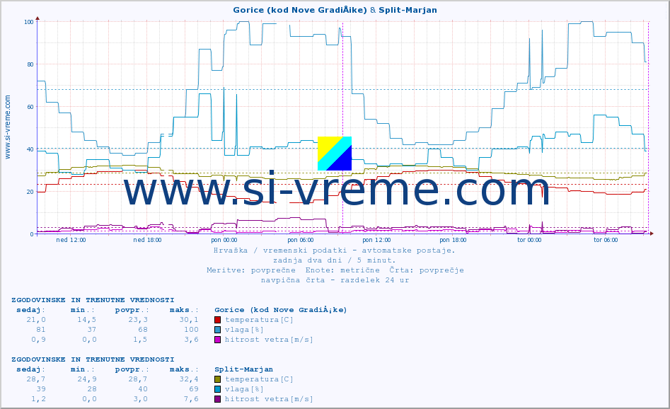 POVPREČJE :: Gorice (kod Nove GradiÅ¡ke) & Split-Marjan :: temperatura | vlaga | hitrost vetra | tlak :: zadnja dva dni / 5 minut.