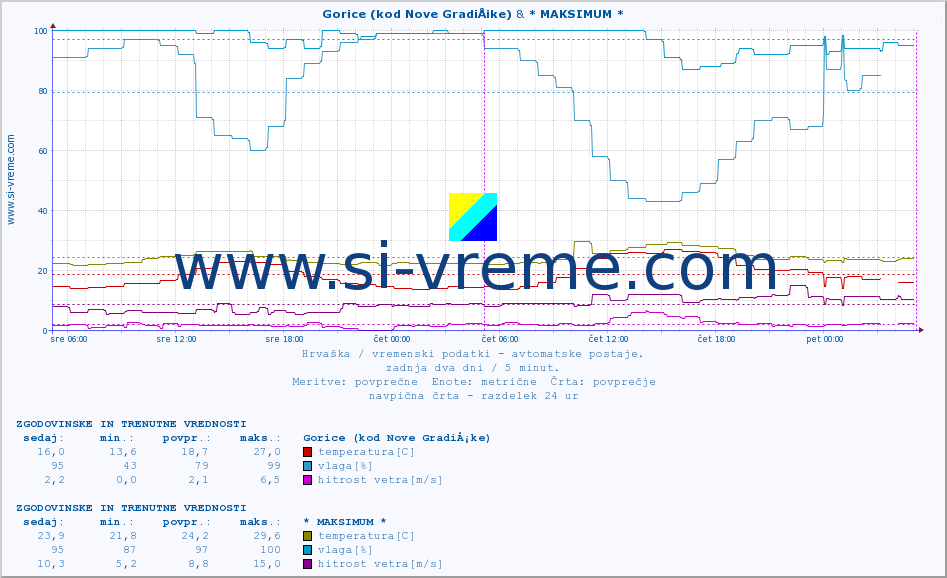 POVPREČJE :: Gorice (kod Nove GradiÅ¡ke) & Zagreb-GriÄ :: temperatura | vlaga | hitrost vetra | tlak :: zadnja dva dni / 5 minut.