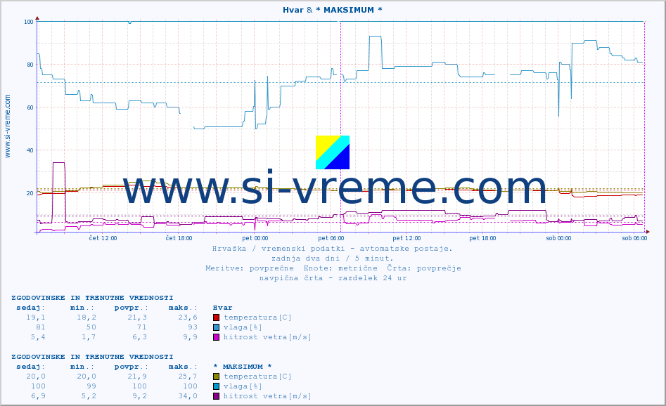 POVPREČJE :: Hvar & * MAKSIMUM * :: temperatura | vlaga | hitrost vetra | tlak :: zadnja dva dni / 5 minut.