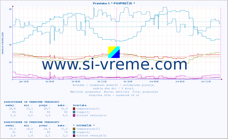 POVPREČJE :: Prevlaka & * POVPREČJE * :: temperatura | vlaga | hitrost vetra | tlak :: zadnja dva dni / 5 minut.