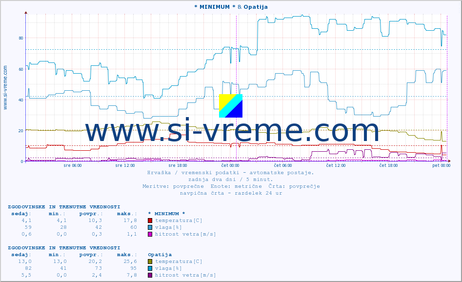 POVPREČJE :: * MINIMUM * & Opatija :: temperatura | vlaga | hitrost vetra | tlak :: zadnja dva dni / 5 minut.