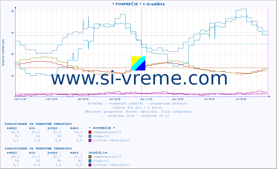 POVPREČJE :: * POVPREČJE * & GradiÅ¡te :: temperatura | vlaga | hitrost vetra | tlak :: zadnja dva dni / 5 minut.