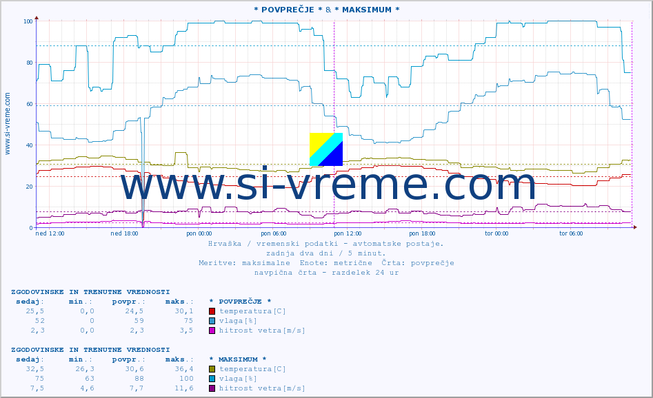 POVPREČJE :: * POVPREČJE * & * MAKSIMUM * :: temperatura | vlaga | hitrost vetra | tlak :: zadnja dva dni / 5 minut.