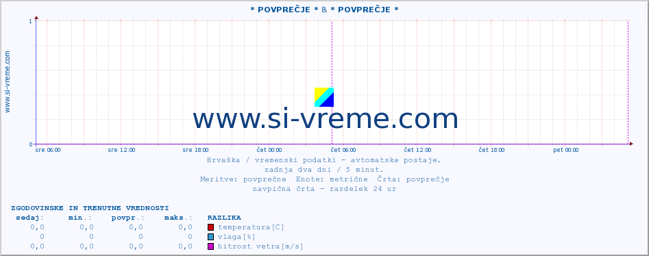 POVPREČJE :: Zadar & * POVPREČJE * :: temperatura | vlaga | hitrost vetra | tlak :: zadnja dva dni / 5 minut.