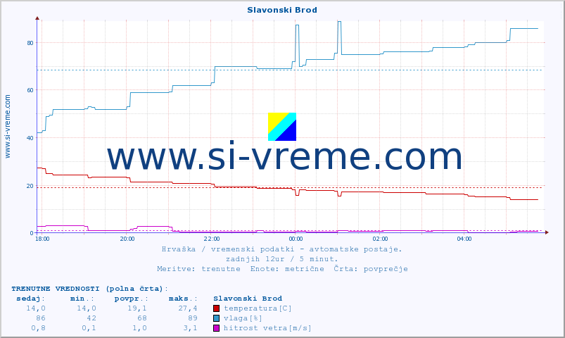 POVPREČJE :: Slavonski Brod :: temperatura | vlaga | hitrost vetra | tlak :: zadnji dan / 5 minut.