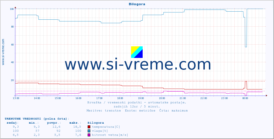 POVPREČJE :: Bilogora :: temperatura | vlaga | hitrost vetra | tlak :: zadnji dan / 5 minut.