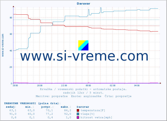 POVPREČJE :: Daruvar :: temperatura | vlaga | hitrost vetra | tlak :: zadnji dan / 5 minut.