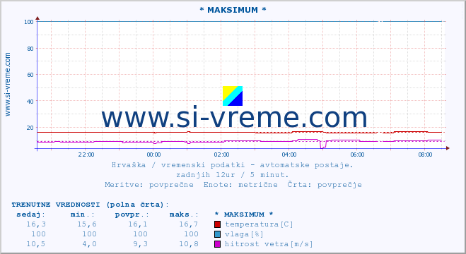 POVPREČJE :: * MAKSIMUM * :: temperatura | vlaga | hitrost vetra | tlak :: zadnji dan / 5 minut.