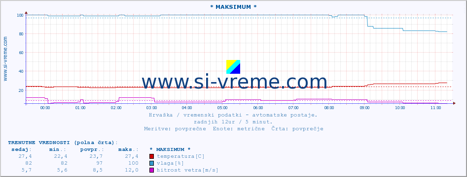 POVPREČJE :: * MAKSIMUM * :: temperatura | vlaga | hitrost vetra | tlak :: zadnji dan / 5 minut.