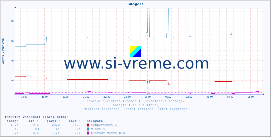 POVPREČJE :: Bilogora :: temperatura | vlaga | hitrost vetra | tlak :: zadnji dan / 5 minut.