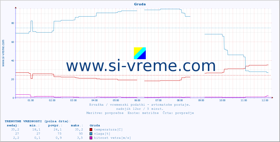 POVPREČJE :: Gruda :: temperatura | vlaga | hitrost vetra | tlak :: zadnji dan / 5 minut.