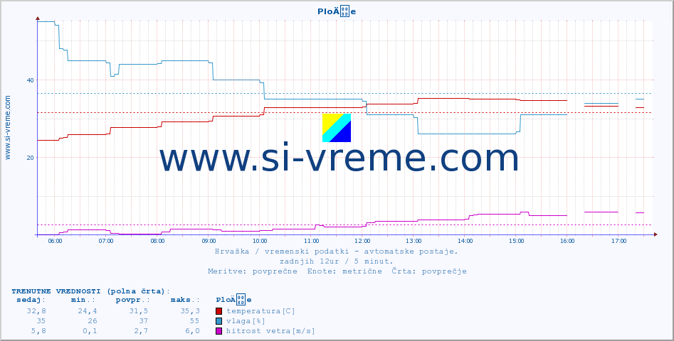 POVPREČJE :: PloÄe :: temperatura | vlaga | hitrost vetra | tlak :: zadnji dan / 5 minut.