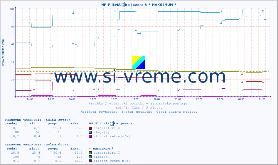 POVPREČJE :: NP PlitviÄka jezera & * MAKSIMUM * :: temperatura | vlaga | hitrost vetra | tlak :: zadnji dan / 5 minut.