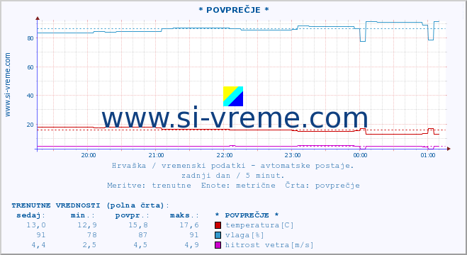 POVPREČJE :: * POVPREČJE * :: temperatura | vlaga | hitrost vetra | tlak :: zadnji dan / 5 minut.