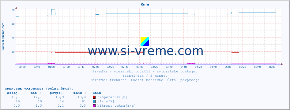 POVPREČJE :: Knin :: temperatura | vlaga | hitrost vetra | tlak :: zadnji dan / 5 minut.