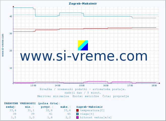 POVPREČJE :: Zagreb-Maksimir :: temperatura | vlaga | hitrost vetra | tlak :: zadnji dan / 5 minut.