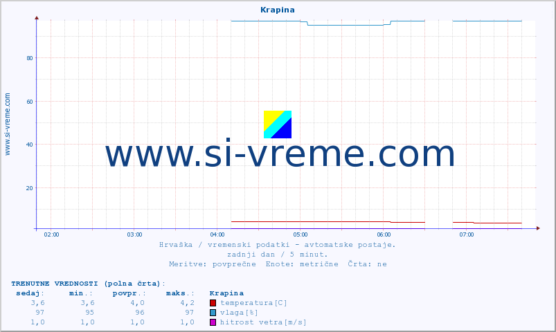 POVPREČJE :: Krapina :: temperatura | vlaga | hitrost vetra | tlak :: zadnji dan / 5 minut.