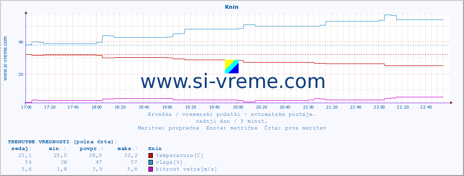 POVPREČJE :: Knin :: temperatura | vlaga | hitrost vetra | tlak :: zadnji dan / 5 minut.