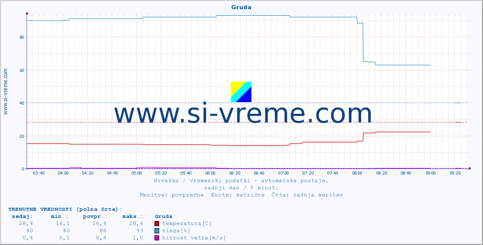 POVPREČJE :: Gruda :: temperatura | vlaga | hitrost vetra | tlak :: zadnji dan / 5 minut.