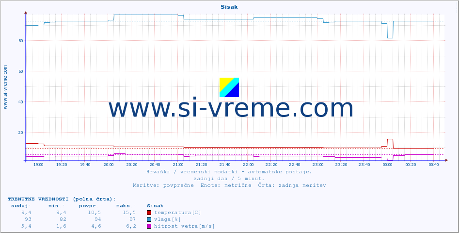 POVPREČJE :: Sisak :: temperatura | vlaga | hitrost vetra | tlak :: zadnji dan / 5 minut.