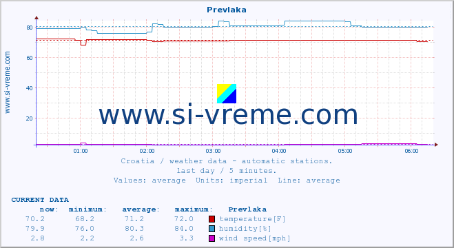  :: Prevlaka :: temperature | humidity | wind speed | air pressure :: last day / 5 minutes.