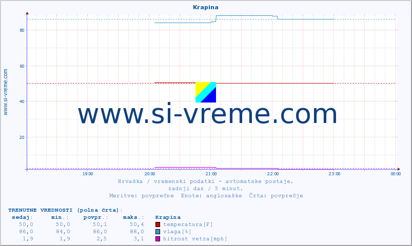 POVPREČJE :: Krapina :: temperatura | vlaga | hitrost vetra | tlak :: zadnji dan / 5 minut.