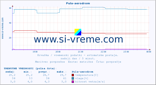 POVPREČJE :: Pula-aerodrom :: temperatura | vlaga | hitrost vetra | tlak :: zadnji dan / 5 minut.