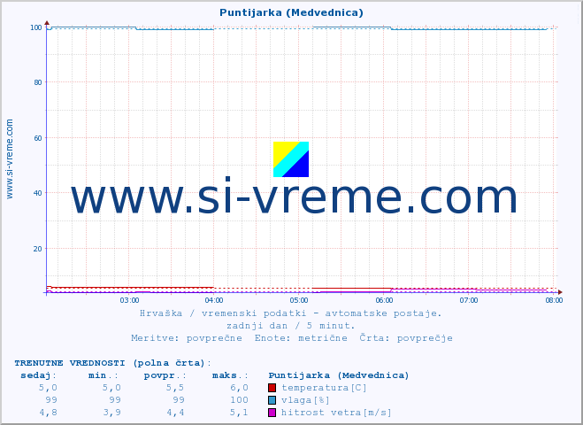 POVPREČJE :: Puntijarka (Medvednica) :: temperatura | vlaga | hitrost vetra | tlak :: zadnji dan / 5 minut.