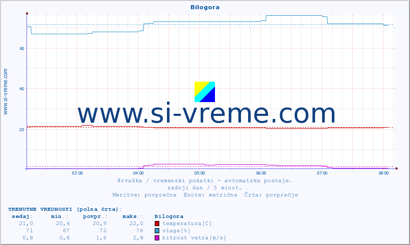 POVPREČJE :: Bilogora :: temperatura | vlaga | hitrost vetra | tlak :: zadnji dan / 5 minut.