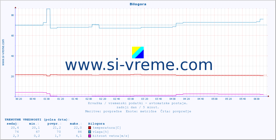 POVPREČJE :: Bilogora :: temperatura | vlaga | hitrost vetra | tlak :: zadnji dan / 5 minut.